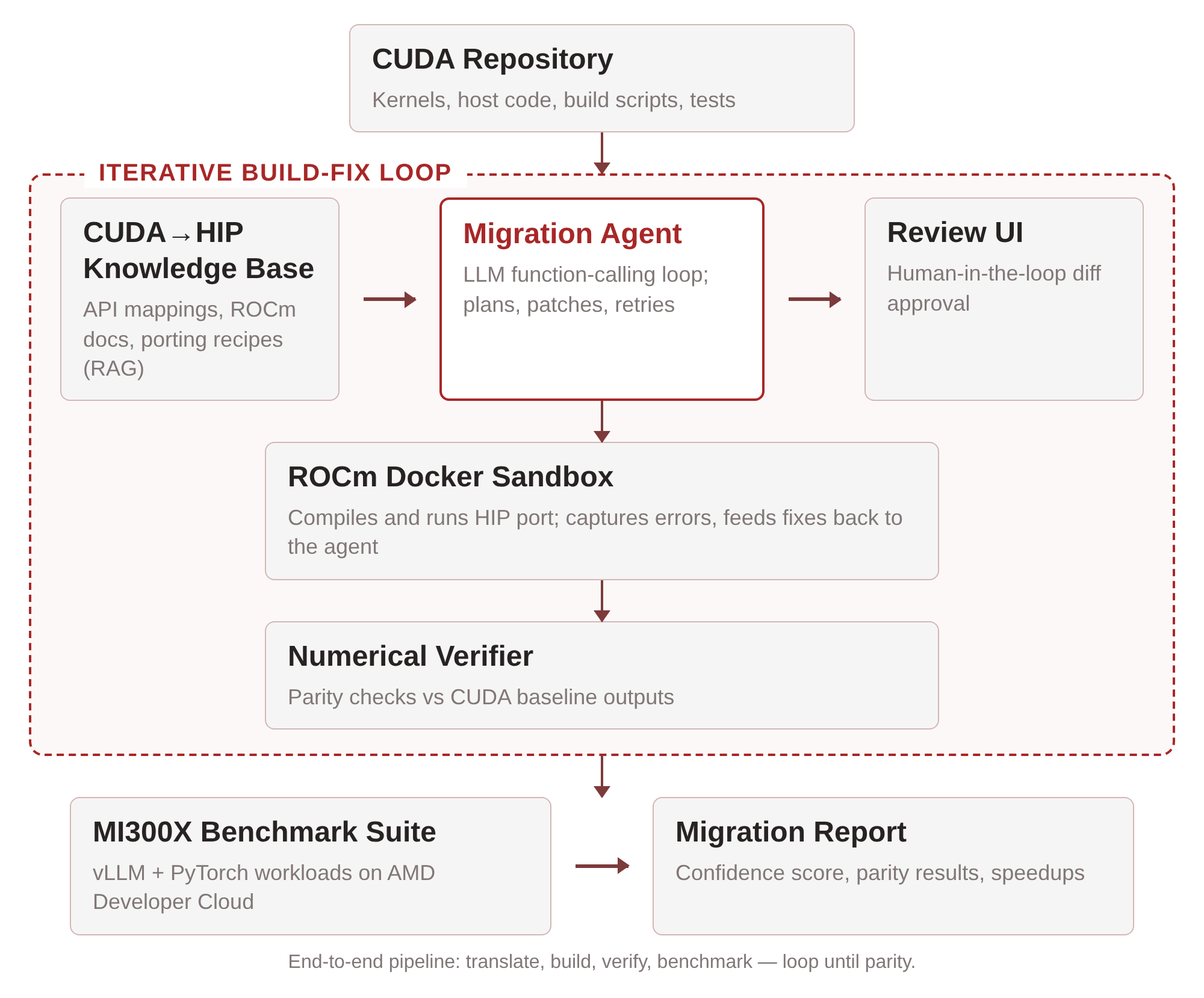 ROCm Migration Copilot architecture: CUDA repository in, iterative build-fix loop with migration agent, ROCm sandbox, numerical verifier, benchmark suite and migration report out
